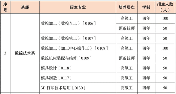 云南工業(yè)技師學(xué)院、學(xué)校招生計(jì)劃