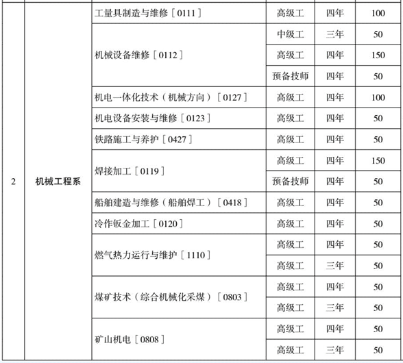 云南工業(yè)技師學(xué)院、學(xué)校招生計(jì)劃