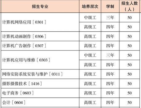 云南工業(yè)技師學(xué)院、學(xué)校招生計(jì)劃