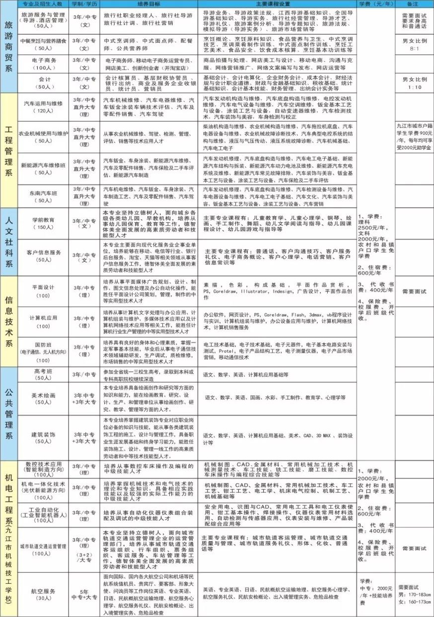 江西九江科技中等專業(yè)學(xué)校招生計劃