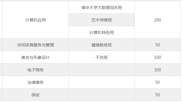 昆明市官渡區(qū)職業(yè)高級中學、學校招生計劃