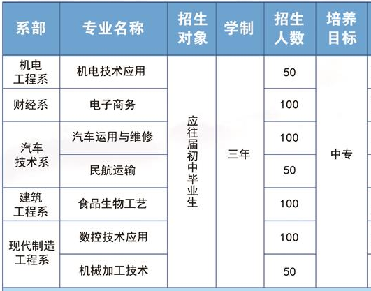 玉溪工業(yè)財(cái)貿(mào)學(xué)校、學(xué)校招生計(jì)劃