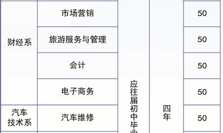 玉溪工業(yè)財(cái)貿(mào)學(xué)校、學(xué)校招生計(jì)劃