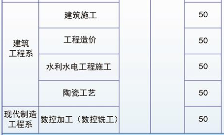 玉溪工業(yè)財(cái)貿(mào)學(xué)校、學(xué)校招生計(jì)劃