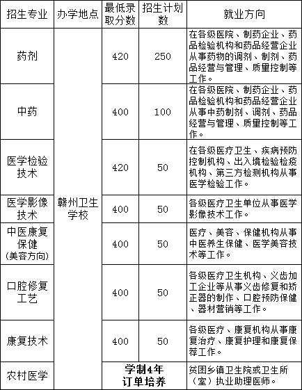 贛州衛(wèi)生學(xué)校招生計劃