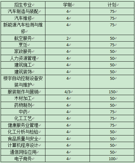 云南技師學(xué)院、學(xué)校招生計(jì)劃