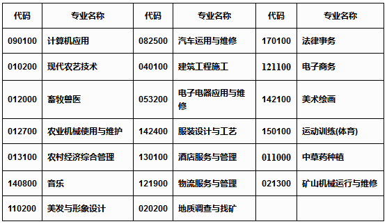 彝良縣職業(yè)技術(shù)高級(jí)中學(xué)、學(xué)校招生計(jì)劃