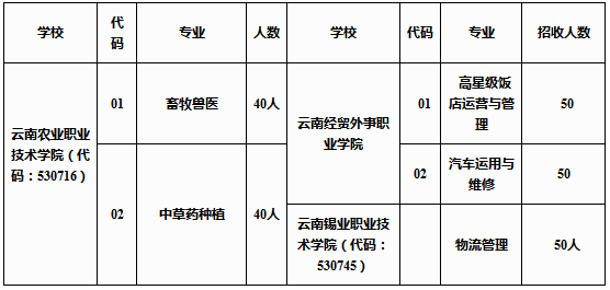 彝良縣職業(yè)技術(shù)高級(jí)中學(xué)、學(xué)校招生計(jì)劃