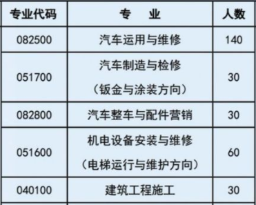 安寧市職業(yè)高級(jí)中學(xué)、學(xué)校招生計(jì)劃