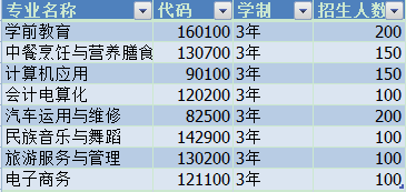 云南省民族中等專業(yè)學校、學校招生計劃