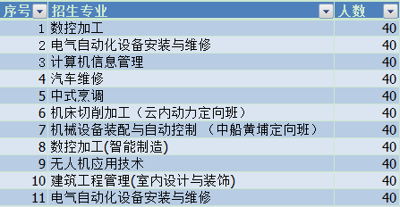 昆明高級(jí)技工學(xué)校、學(xué)校招生計(jì)劃