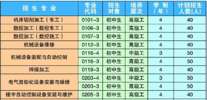 曲靖高級技工學(xué)校、學(xué)校招生計劃