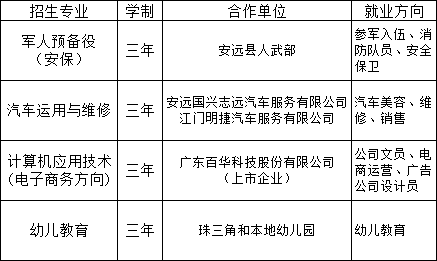 贛州市安遠(yuǎn)應(yīng)用職業(yè)技術(shù)學(xué)校招生計(jì)劃