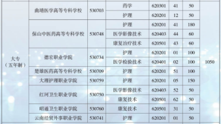 云南省臨滄衛(wèi)生學(xué)校、學(xué)校招生計(jì)劃