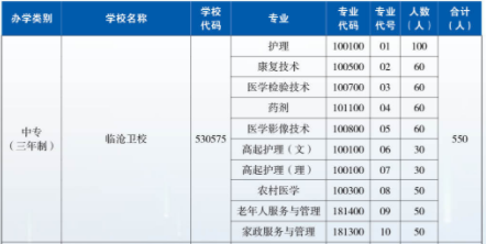 云南省臨滄衛(wèi)生學(xué)校、學(xué)校招生計(jì)劃