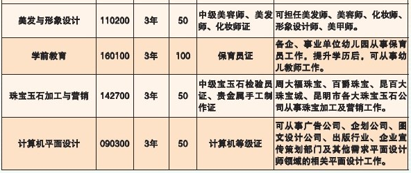 昆明市旅游職業(yè)中學(xué)、學(xué)校招生計劃