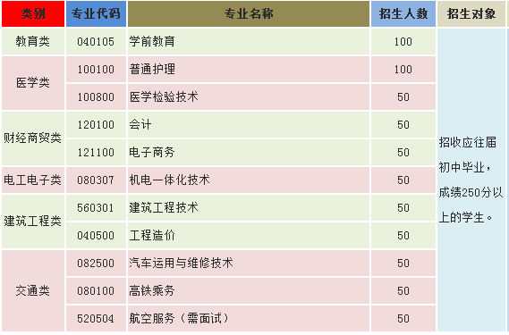 昆明電機技工學(xué)校、學(xué)校招生計劃