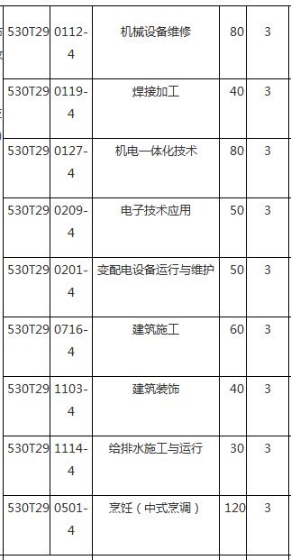 普洱市職業(yè)教育中心、學(xué)校招生計劃