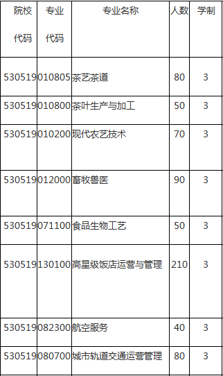 普洱市職業(yè)教育中心、學(xué)校招生計劃