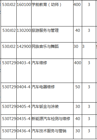 普洱市職業(yè)教育中心、學(xué)校招生計劃