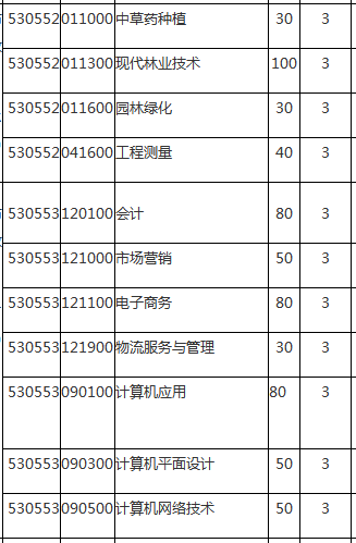 普洱市職業(yè)教育中心、學(xué)校招生計劃