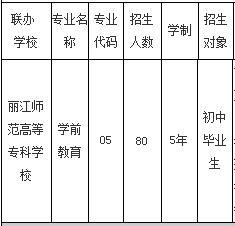 大理州財貿(mào)學(xué)校、學(xué)校招生計劃