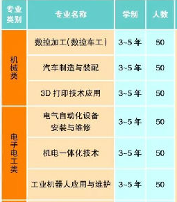 大理技師學(xué)院、學(xué)校招生計劃