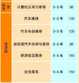 大理技師學(xué)院、學(xué)校招生計劃