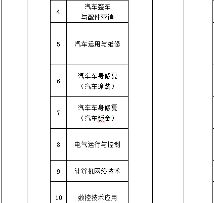 上海市城市科技學(xué)校、學(xué)校招生計劃