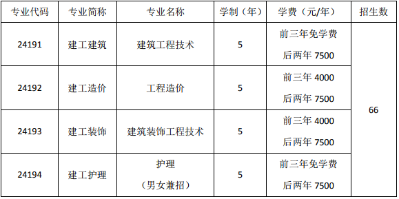 上海市建筑工程學(xué)校、學(xué)校招生計(jì)劃