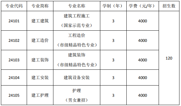 上海市建筑工程學(xué)校、學(xué)校招生計(jì)劃