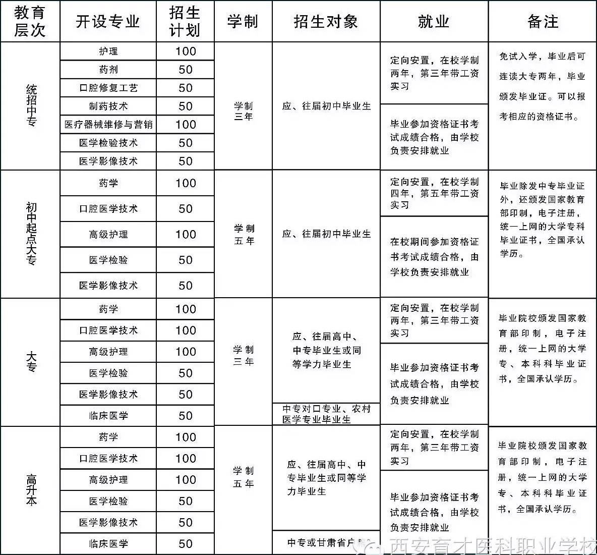 西安育才醫(yī)科職業(yè)學(xué)校招生計劃