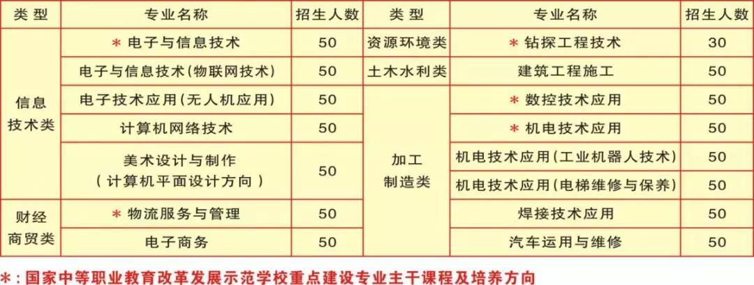 陜西省電子信息學(xué)校招生計劃