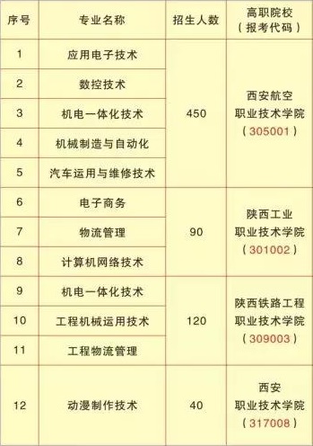 陜西省電子信息學(xué)校招生計劃