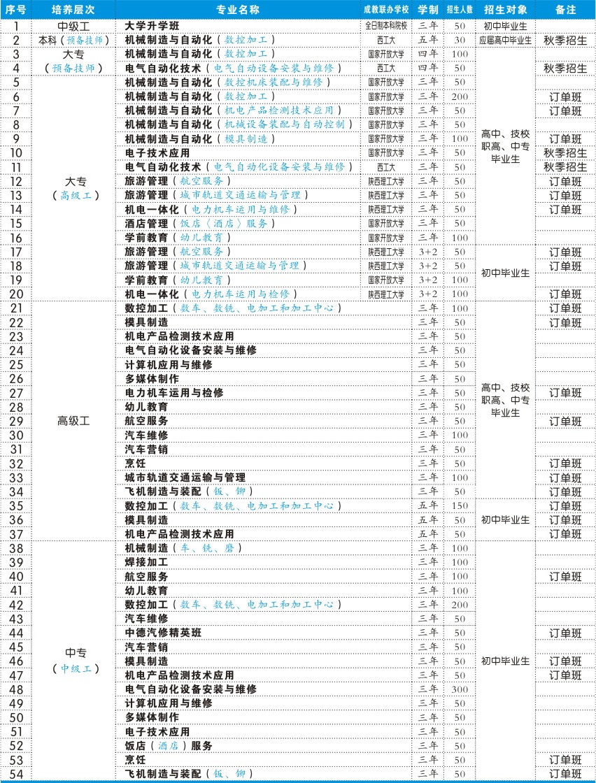 陜西航空技師學院招生計劃