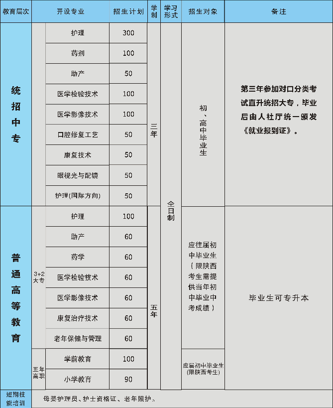 陜西醫(yī)科學校招生計劃