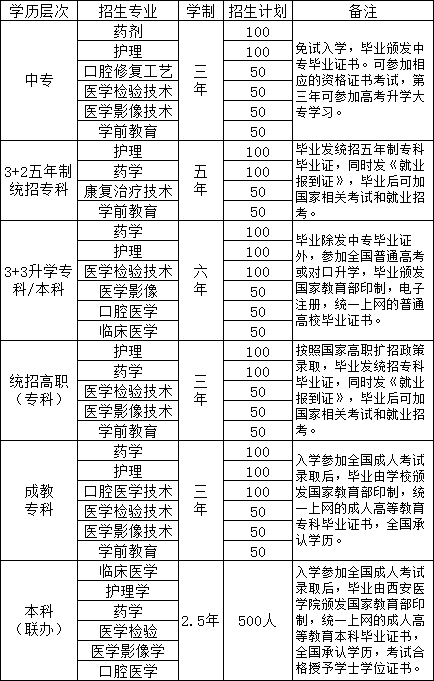 陜西省高教系統(tǒng)職業(yè)中等專業(yè)學校招生計劃