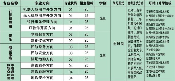 寶雞商貿交通職業(yè)學校招生專業(yè)