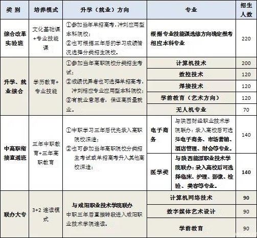 武功縣職業(yè)教育中心招生計劃