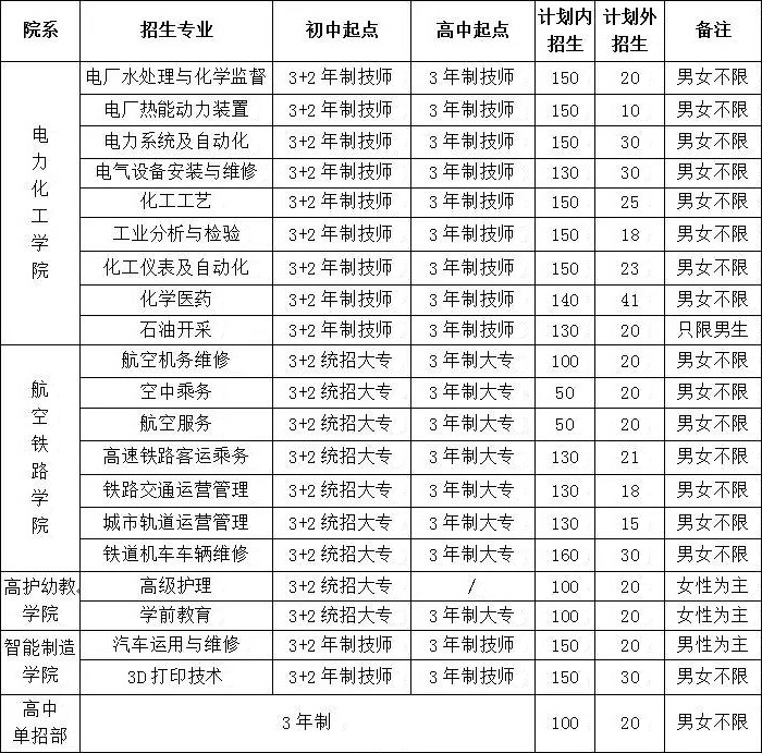 渭南市西北理工職業(yè)學校招生計劃