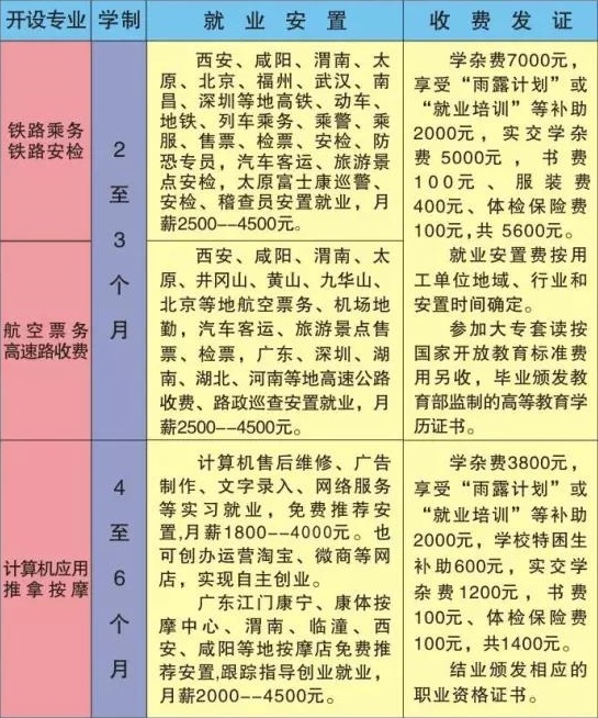 渭南市紅星中等職業(yè)學(xué)校招生計(jì)劃