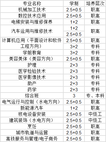 白河縣職教中心招生專業(yè)