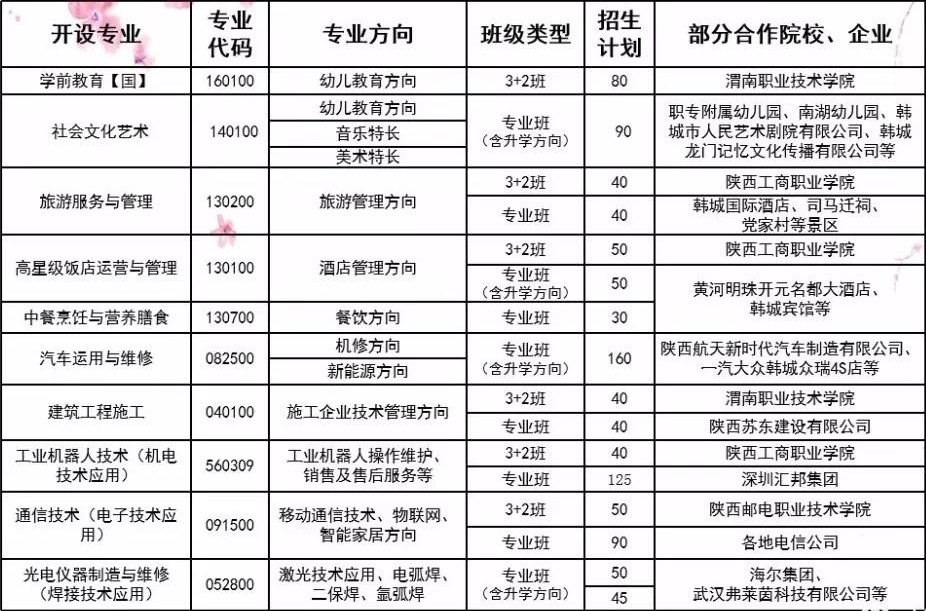 韓城市職業(yè)中等專業(yè)學(xué)校招生計劃