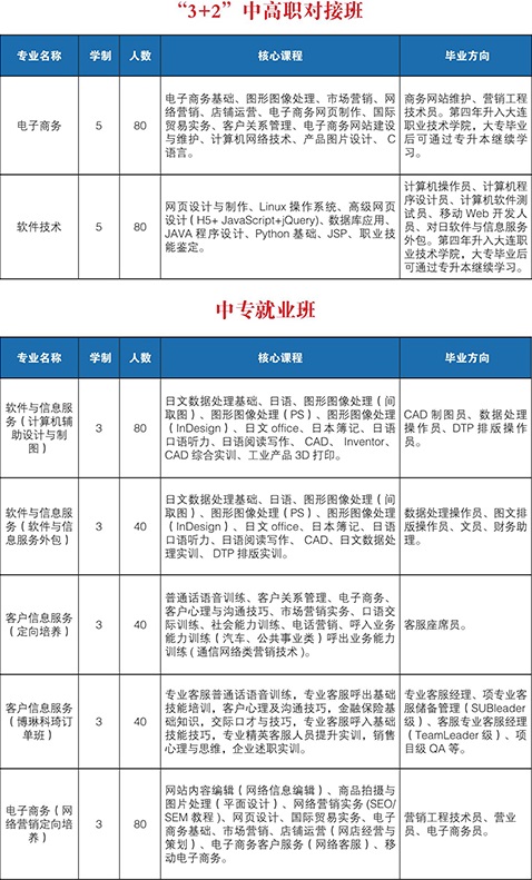 大連電子學(xué)校招生計(jì)劃