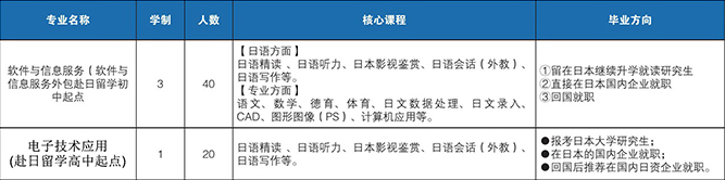 大連電子學(xué)校招生計(jì)劃