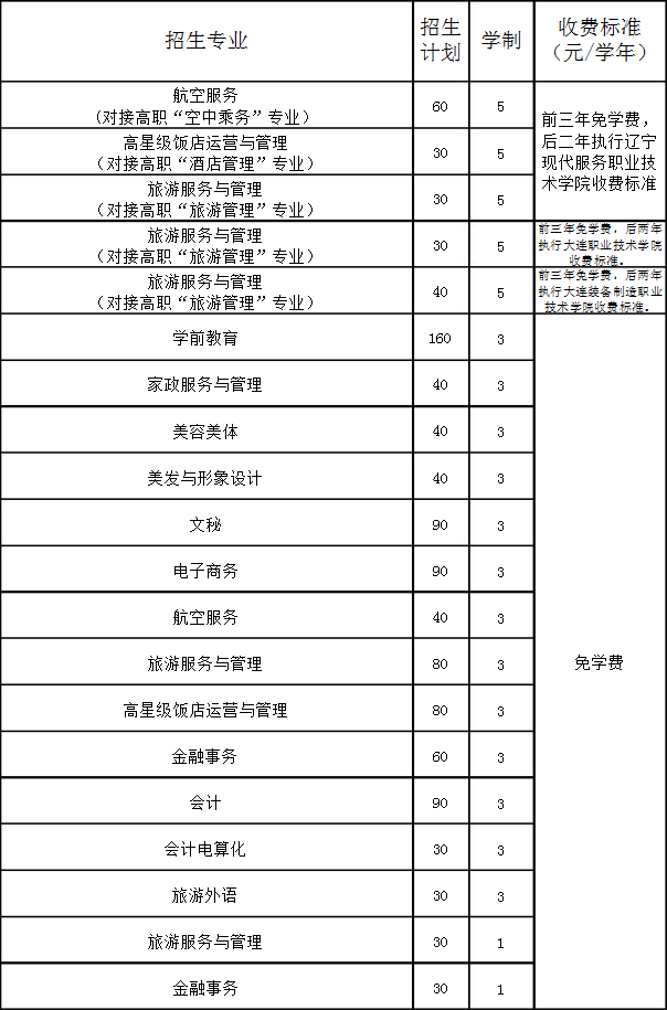 大連旅游學(xué)校（大連女子學(xué)校）招生計(jì)劃