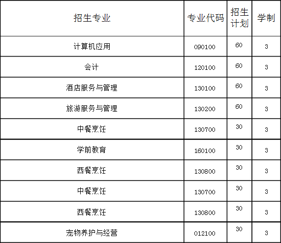 本溪市商貿(mào)服務(wù)學(xué)校招生計(jì)劃