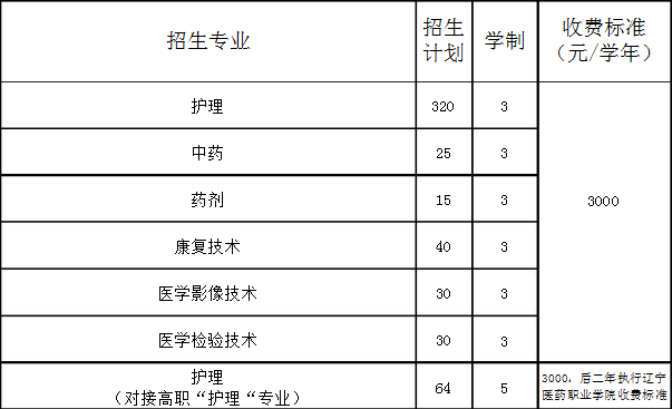 丹東市中醫(yī)藥學校招生計劃