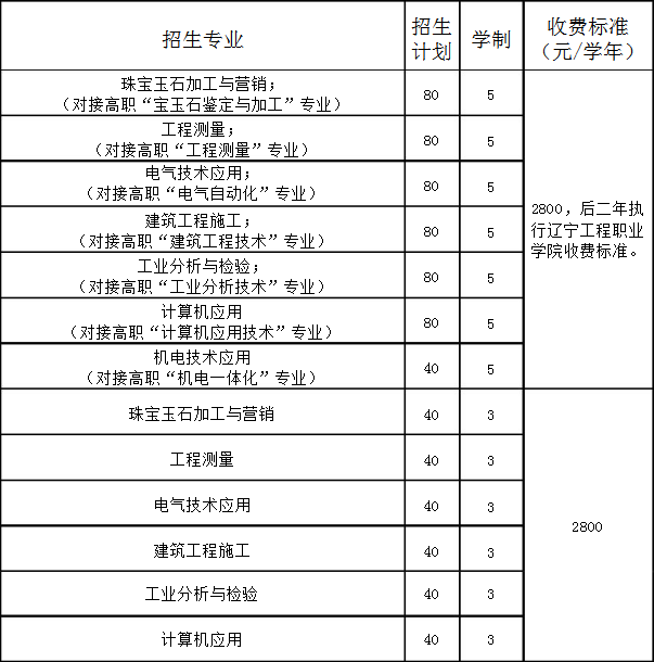 東北工業(yè)學(xué)校招生計劃