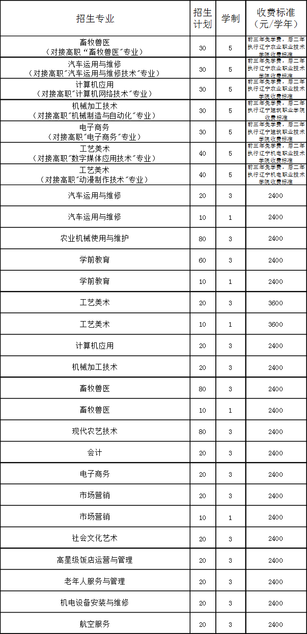 凌海市職業(yè)教育中心招生計(jì)劃